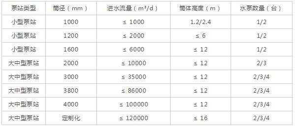 一體化泵站類型及筒徑參數